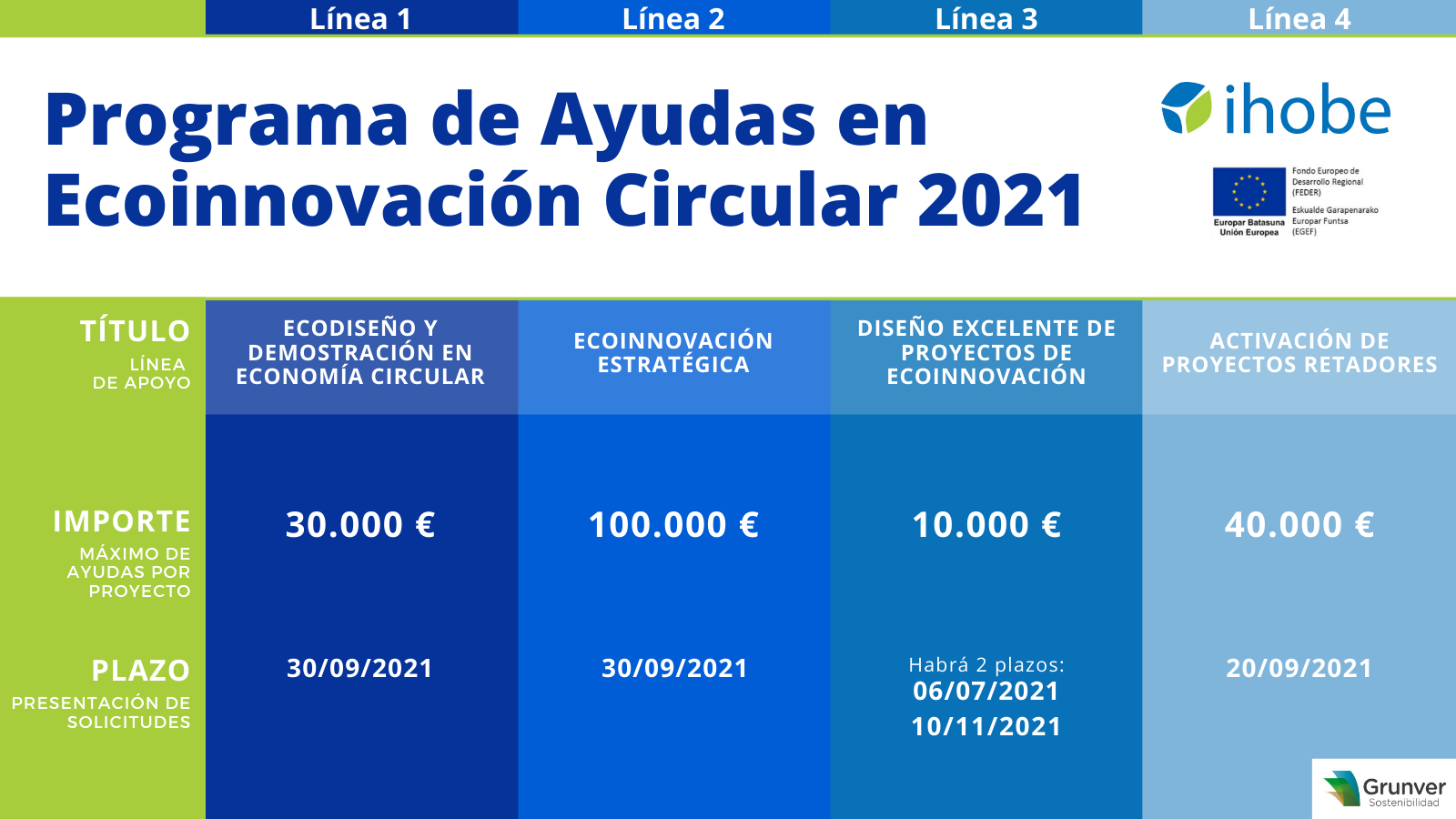 Ayudas ecoinnovación circular 2021